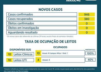 ARAXÁ REGISTRA 946 CASOS DE COVID NAS ÚLTIMAS 24 HORAS