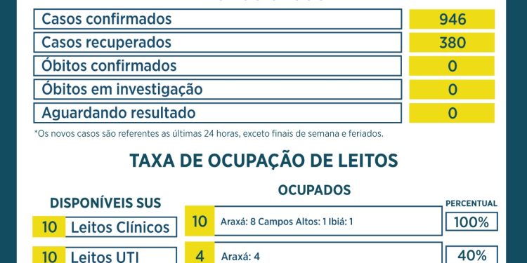 ARAXÁ REGISTRA 946 CASOS DE COVID NAS ÚLTIMAS 24 HORAS