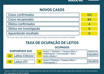 Boletim Epidemiológico confirma 153 casos positivos e 4 óbitos por Covid-19 em Arax