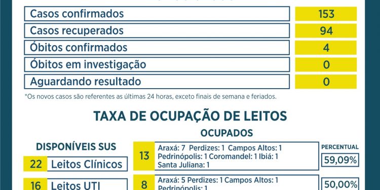 Boletim Epidemiológico confirma 153 casos positivos e 4 óbitos por Covid-19 em Arax